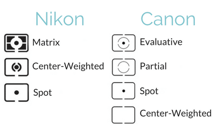 metering modes, camera symbol, nikon, canon