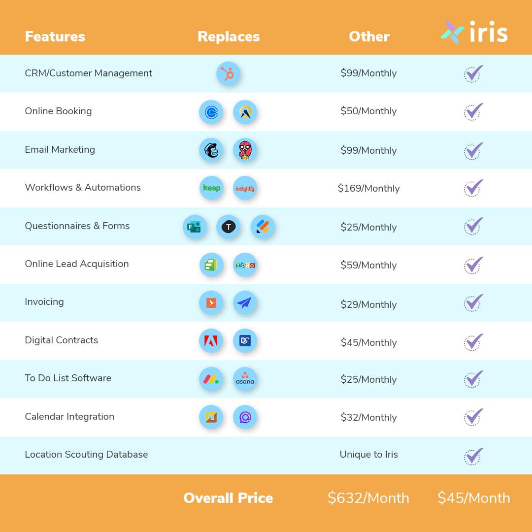 Iris Works value compared to other services
