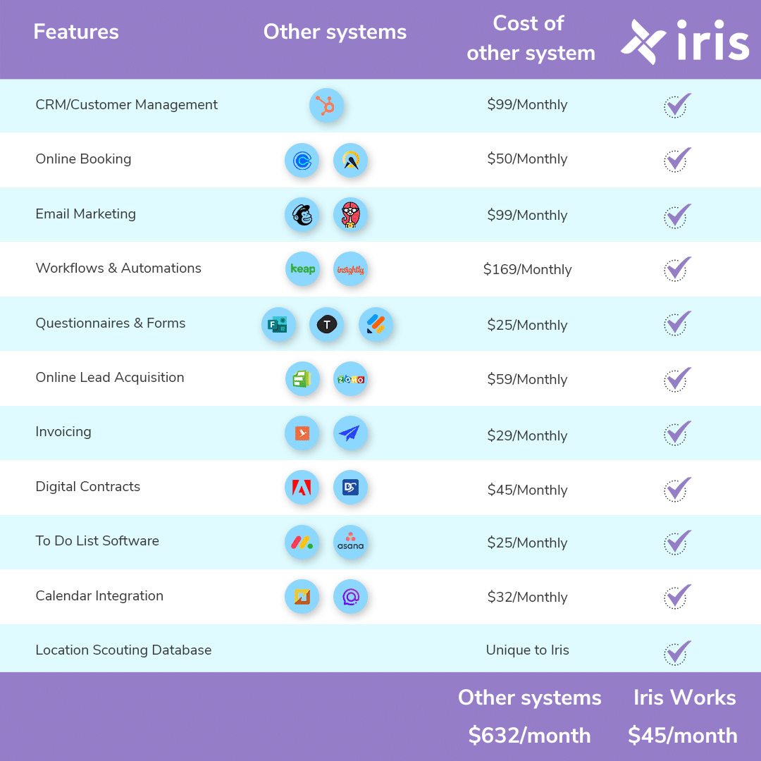 Iris Works versus competitors